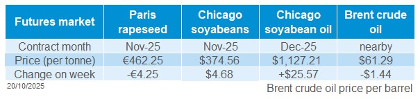 Futures oilseeds 20 10 2025